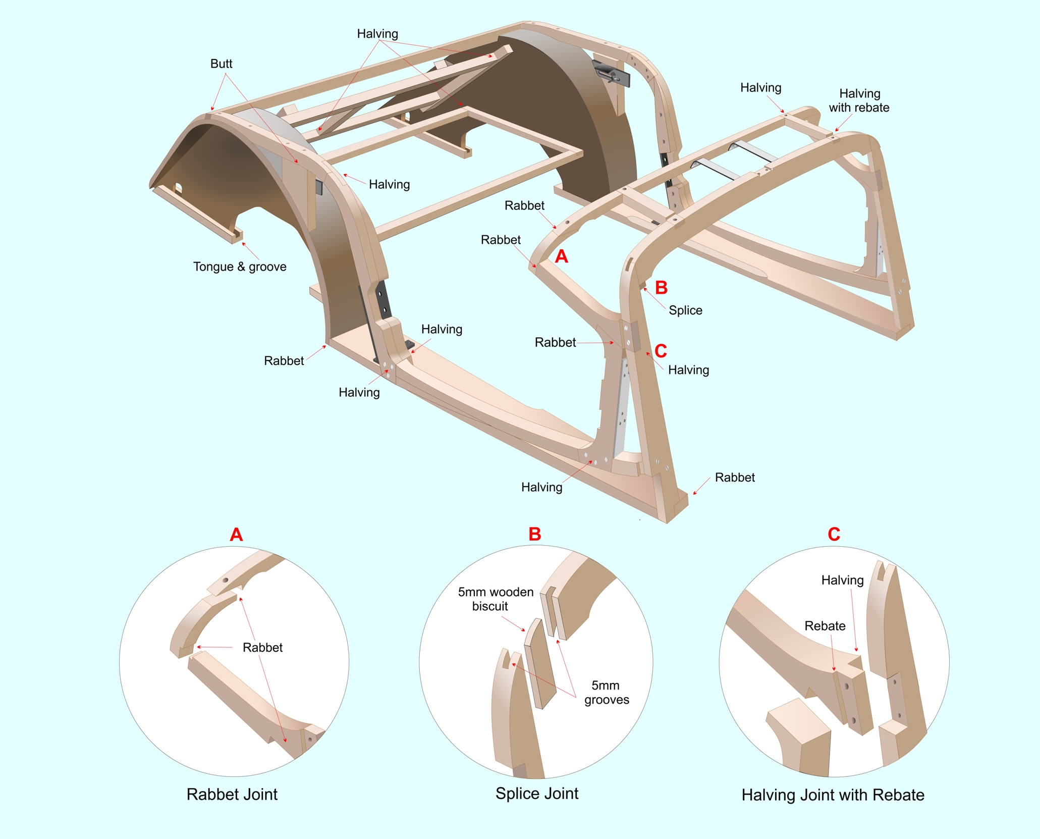 Wood frame joints