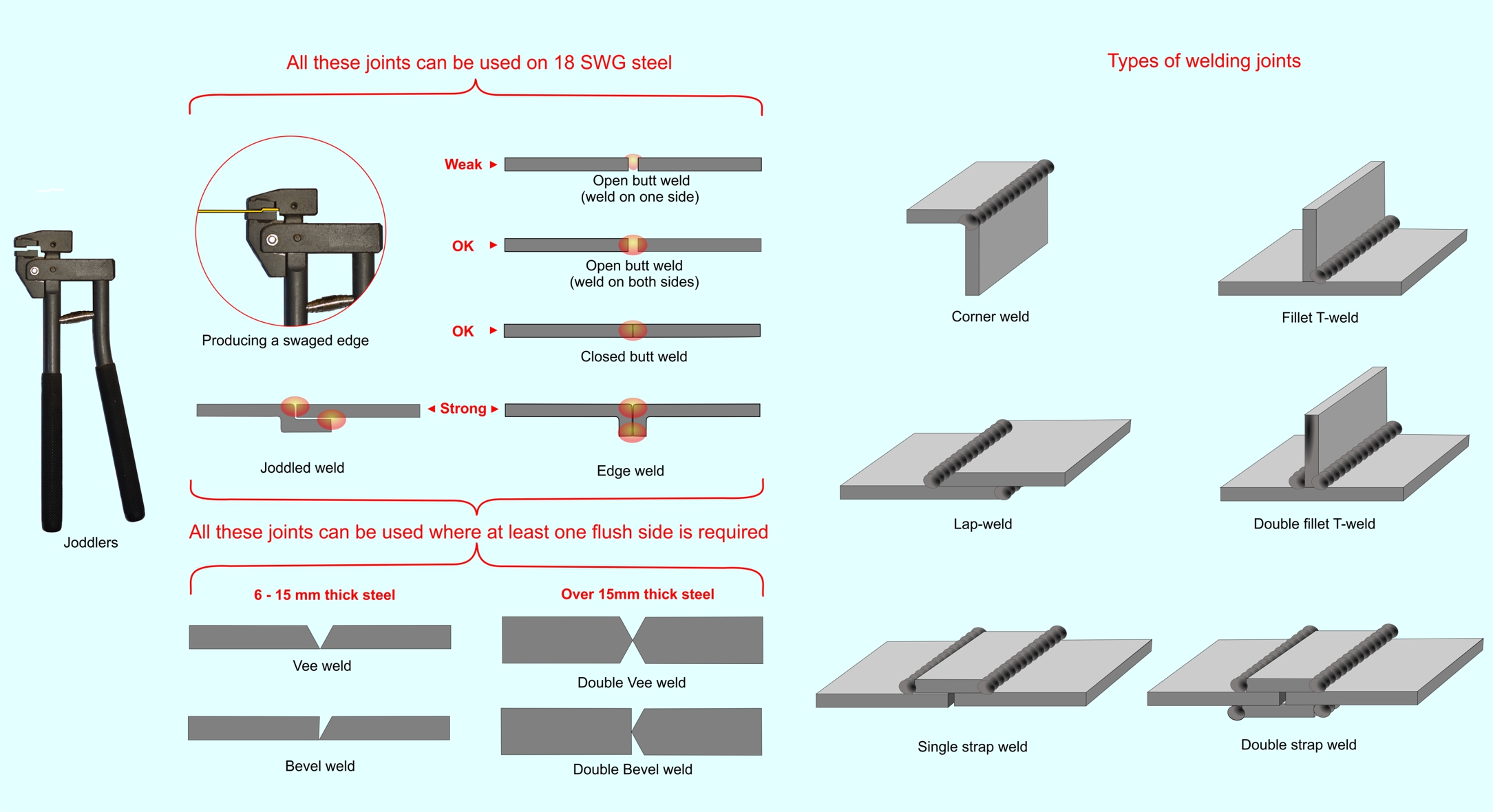 Types of welding joints